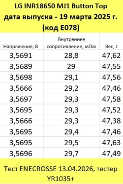 Аккумулятор Li-Ion INR18650 MJ1 Button Top (3,6/4,2 В, 10 А, 3350 мАч, 30 мОм, 01.2025)