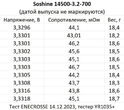 Аккумулятор LiFePO4 Soshine 14500-3.2-700 (длина 50 мм, 3,2/3,6 В, 700 мАч, 46 мОм)