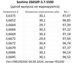 Аккумулятор Li-Ion Soshine 26650P-3.7-5500 (длина 69,1 мм, 3,7/4,2 В, 5100 мАч, 31 мОм)