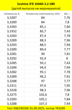 Аккумулятор LiFePO4 Soshine IFR 10440-3.2-280 (длина 44,8 мм, 3,2 В, 280 мАч, 108 мОм)
