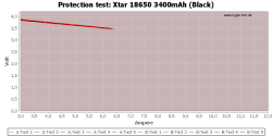 Аккумулятор Li-Ion XTAR 18650 (с защитой, длина 69 мм, 3,6/4,2 В, 6 А, 3000 мАч, 61 мОм)