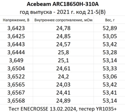 Аккумулятор Li-Ion высокотоковый Acebeam ARC18650H-310A (длина 70 мм, 3,7/4,2 В, 15 А, 3100 мАч, 25 мОм)