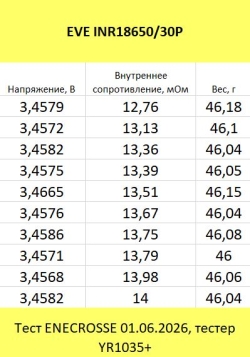 Аккумулятор Li-Ion высокотоковый EVE INR18650/30P (без платы защиты, длина 65,1 мм, 3,6/4,2 В, 30 A, 3000 мАч, 14 мОм)
