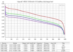 Vapcell INR14500 K10 (8A, 1000 мАч)
