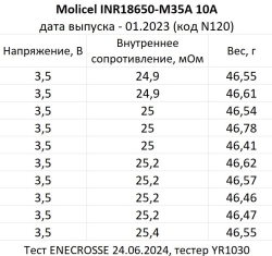 Аккумулятор Li-Ion Molicel INR18650-M35A (3,6/4,2 В, 10 А, 3500 мАч, 25 мОм)