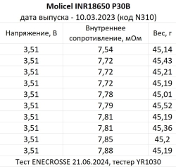 Аккумулятор Li-Ion высокотоковый Molicel INR18650-P30B (длина 65 мм, 3,6/4,2 В, 30 А, 2900 мАч, 7 мОм)