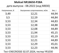 Аккумулятор Li-Ion Molicel INR18650-P28A (длина 64,9 мм, 3,6/4,2 В, 35 А, 2710 мАч, 12,5 мОм)