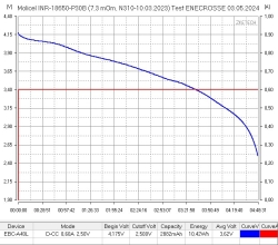 Аккумулятор Li-Ion высокотоковый Molicel INR18650-P30B (длина 65 мм, 3,6/4,2 В, 30 А, 2900 мАч,8 мОм) УЦЕНКА