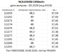 Аккумулятор Panasonic Li-Ion NCA103450 (3,6/4,2 В, 2350 мАч, 49 мОм)