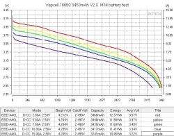 Аккумулятор Li-Ion высокотоковый Vapcell NCR18650 M34 V2.0 (3,6/4,2 В, 10 A, 3450 мАч, 23 мОм, 18,3x65,5 мм)