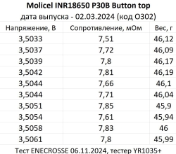 Аккумулятор Li-Ion высокотоковый Molicel INR18650-P30B Button Top (длина 67,3 мм, 3,6/4,2 В, 30 А, 3000 мАч, 8 мОм)