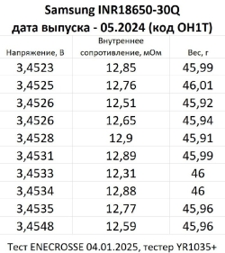 Аккумулятор Li-Ion высокотоковый Samsung INR18650-30Q (длина 64,8 мм,3,6/4,2 В, 15 А, 3000 мАч, 13 мОм)