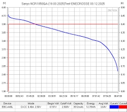 Аккумулятор Li-Ion Sanyo NCR18650GA (длина 65 мм, 3,6/4,2 В, 10 А, 3450 мАч, 26,5 мОм)