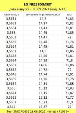 Аккумулятор Li-Ion высокотоковый LG INR21700 M58T (3,6/4,2 В, 12,5 А, 5570 мАч, 14 мОм, 09.2024)