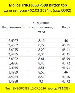 Аккумулятор Li-Ion высокотоковый Molicel INR18650-P30B Button Top (длина 67,3 мм, 3,6/4,2 В, 30 А, 3000 мАч, 9 мОм)