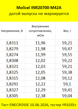 Аккумулятор Li-Ion высокотоковый INR-20700-M42A (грейд A3, 4100 мАч, 12,5 мОм, 20A)