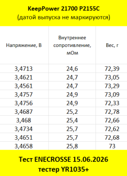 Аккумулятор Li-Ion высокотоковый KeepPower 21700 P2155C (длина 74,8 мм, 3,6 В, 11 A, 5500 мАч, 26 мОм)