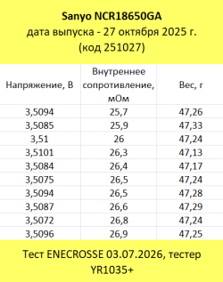 Аккумулятор Li-Ion Sanyo NCR18650GA (длина 65 мм, 3,6/4,2 В, 10 А, 3450 мАч, 27 мОм)