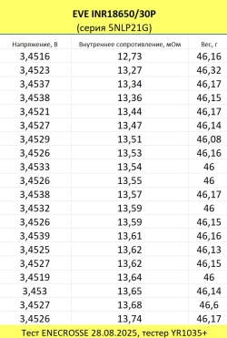 Аккумулятор Li-Ion высокотоковый EVE INR18650/30P (без платы защиты, длина 65,1 мм, 3,6/4,2 В, 30 A, 3000 мАч, 14 мОм)