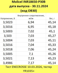 Аккумулятор Li-Ion высокотоковый Molicel INR18650-P30B (длина 65 мм, 3,6/4,2 В, 30 А, 2900 мАч, 7 мОм)
