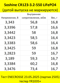 Аккумулятор LiFePO4 Soshine CR123-3.2-550 (3,2/3,6 В, 550 мАч, 40 мОм)
