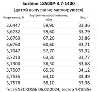Аккумулятор Li-Ion Soshine 18500P-3.7-1400 (длина 52,3 мм, 3,7/4,2 В, 4 А, 1300 мАч, 68 мОм)