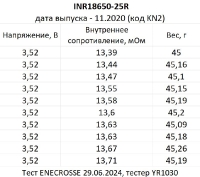 Аккумулятор Li-Ion высокотоковый Samsung INR18650-25R (длина 65 мм, 3,6/4,2 В, 10/20 A, 2500 мАч, 13/14 мОм)