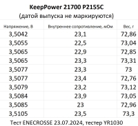 Аккумулятор Li-Ion высокотоковый KeepPower 21700 P2155C (длина 74,8 мм, 3,6 В, 11 A, 5500 мАч, 24 мОм)