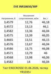 Аккумулятор Li-Ion высокотоковый EVE INR18650/30P (без платы защиты, длина 65,1 мм, 3,6/4,2 В, 30 A, 3000 мАч, 14 мОм)