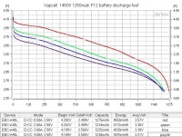 Аккумулятор Li-Ion Vapcell INR14500 F12 (3,6/4,2 В, 3 A, 1250 мАч, 53 мОм, 14x49 мм)