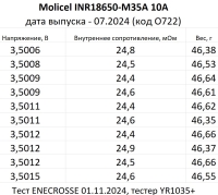 Аккумулятор Li-Ion Molicel INR18650-M35A (3,6/4,2 В, 10 А, 3500 мАч, 25 мОм)