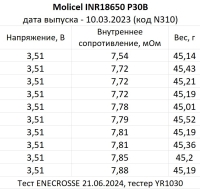 Аккумулятор Li-Ion высокотоковый Molicel INR18650-P30B (длина 65 мм, 3,6/4,2 В, 30 А, 2900 мАч,8 мОм) УЦЕНКА