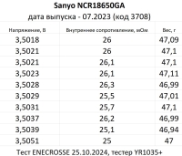 Аккумулятор Li-Ion Sanyo NCR18650GA (длина 65 мм, 3,6/4,2 В, 10 А, 3450 мАч, 26,5 мОм)