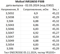 Аккумулятор Li-Ion высокотоковый Molicel INR18650-P30B (длина 65 мм, 3,6/4,2 В, 30 А, 2900 мАч, 7 мОм)