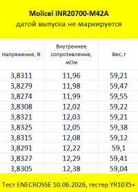 Аккумулятор Li-Ion высокотоковый INR-20700-M42A (грейд A3, 4100 мАч, 12,5 мОм, 20A)