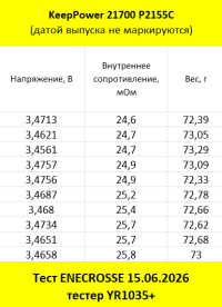 Аккумулятор Li-Ion высокотоковый KeepPower 21700 P2155C (длина 74,8 мм, 3,6 В, 11 A, 5500 мАч, 26 мОм)