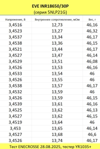 Аккумулятор Li-Ion высокотоковый EVE INR18650/30P (без платы защиты, длина 65,1 мм, 3,6/4,2 В, 30 A, 3000 мАч, 14 мОм)
