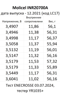 Аккумулятор Li-Ion высокотоковый Molicel INR-20700A (без платы защиты, длина 70,2 мм, 3,6/4,2 В, 35 A, 3000 мАч, 12 мОм)