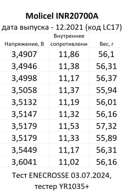 Аккумулятор Li-Ion высокотоковый Molicel INR-20700A (без платы защиты, длина 70,2 мм, 3,6/4,2 В, 35 A, 3000 мАч, 12 мОм)