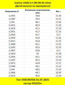 Аккумулятор LiFePO4 Soshine 14500-3.2-700 (длина 50,5 мм, 3,2/3,6 В, 700 мАч, 26 мОм)