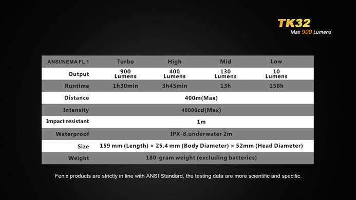 Fenix TK32-900lm-12