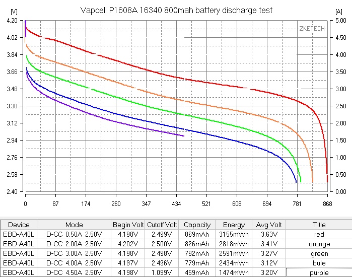 Vapcell P1608A INR16340 800mAh test